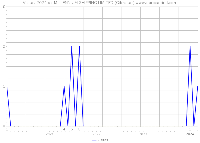 Visitas 2024 de MILLENNIUM SHIPPING LIMITED (Gibraltar) 