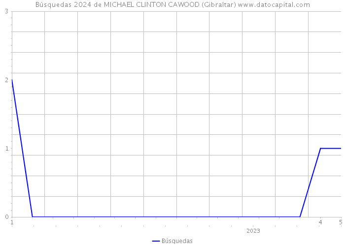 Búsquedas 2024 de MICHAEL CLINTON CAWOOD (Gibraltar) 