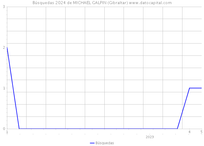 Búsquedas 2024 de MICHAEL GALPIN (Gibraltar) 