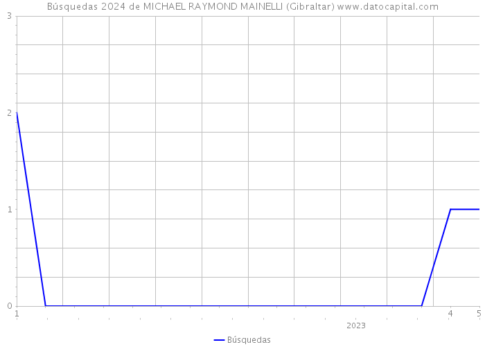 Búsquedas 2024 de MICHAEL RAYMOND MAINELLI (Gibraltar) 