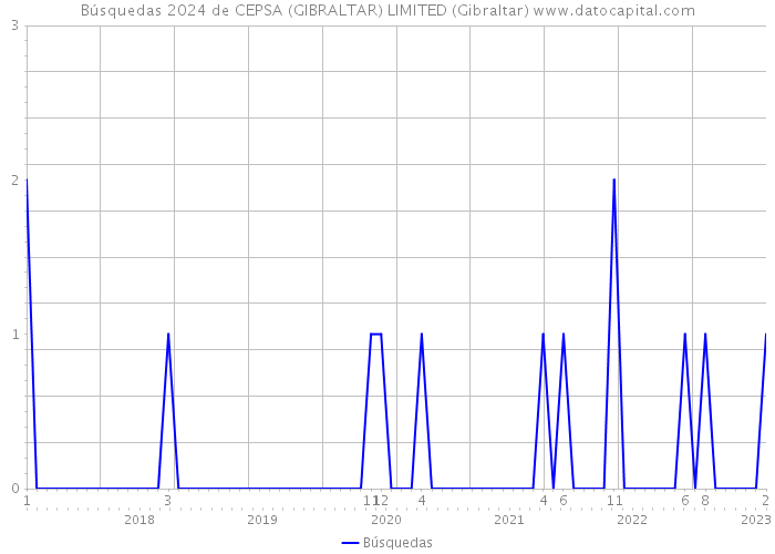 Búsquedas 2024 de CEPSA (GIBRALTAR) LIMITED (Gibraltar) 