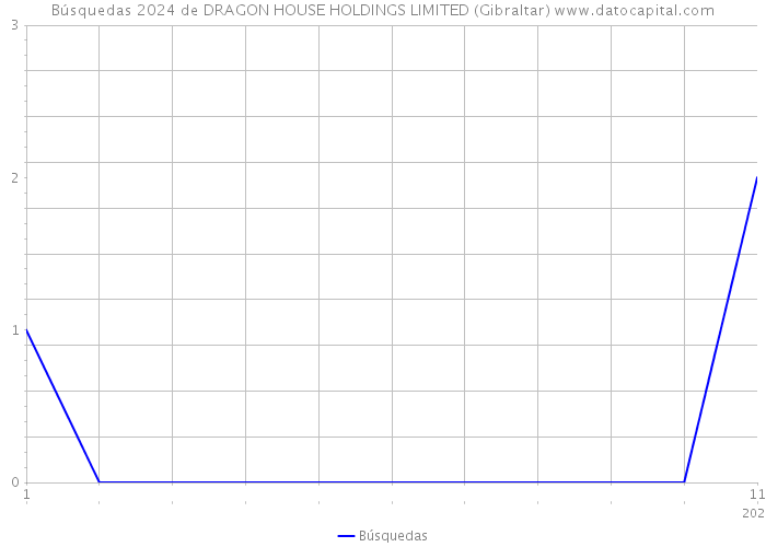 Búsquedas 2024 de DRAGON HOUSE HOLDINGS LIMITED (Gibraltar) 