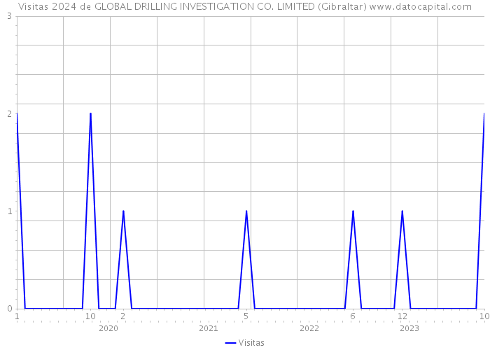 Visitas 2024 de GLOBAL DRILLING INVESTIGATION CO. LIMITED (Gibraltar) 