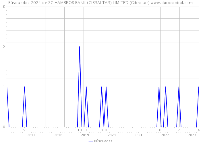 Búsquedas 2024 de SG HAMBROS BANK (GIBRALTAR) LIMITED (Gibraltar) 