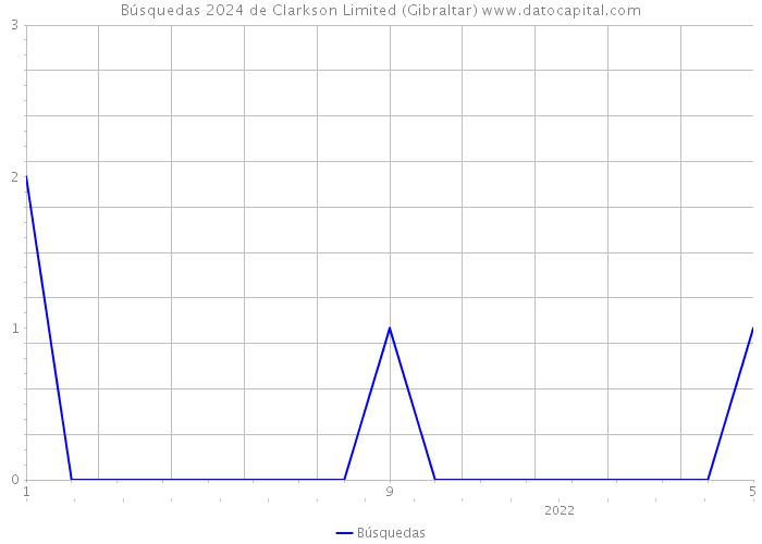 Búsquedas 2024 de Clarkson Limited (Gibraltar) 