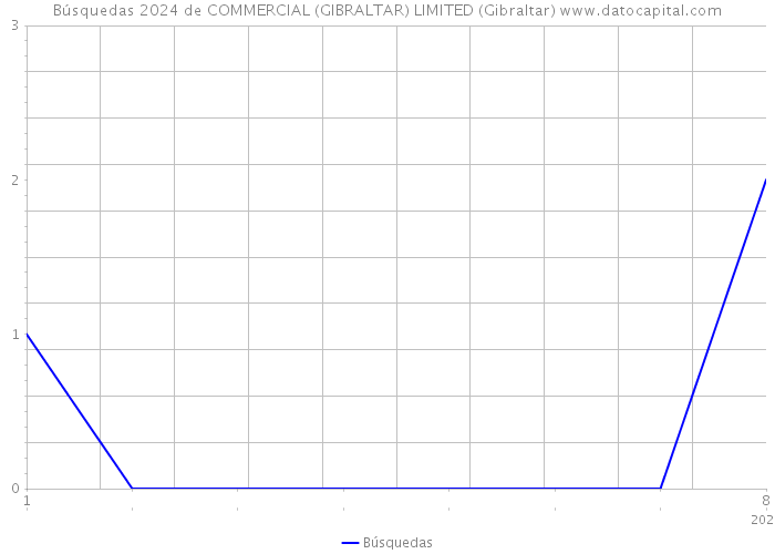 Búsquedas 2024 de COMMERCIAL (GIBRALTAR) LIMITED (Gibraltar) 