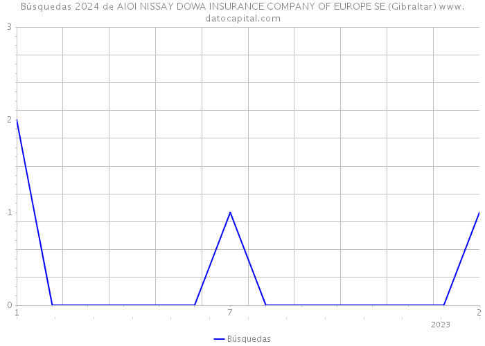 Búsquedas 2024 de AIOI NISSAY DOWA INSURANCE COMPANY OF EUROPE SE (Gibraltar) 