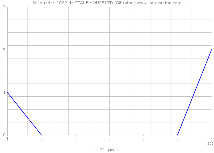 Búsquedas 2022 de STAKE HOUSE LTD (Gibraltar) 