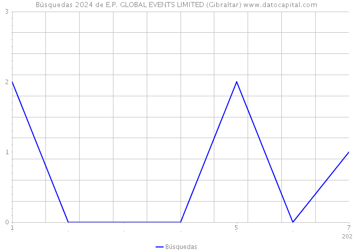 Búsquedas 2024 de E.P. GLOBAL EVENTS LIMITED (Gibraltar) 