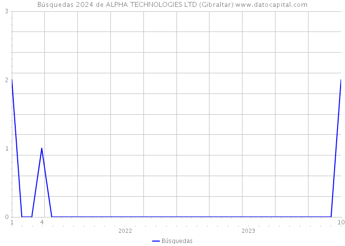 Búsquedas 2024 de ALPHA TECHNOLOGIES LTD (Gibraltar) 