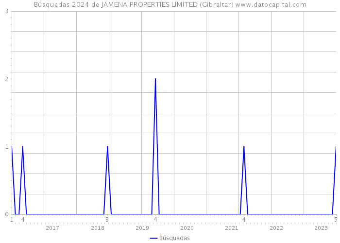Búsquedas 2024 de JAMENA PROPERTIES LIMITED (Gibraltar) 
