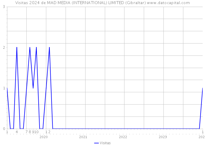 Visitas 2024 de MAD MEDIA (INTERNATIONAL) LIMITED (Gibraltar) 