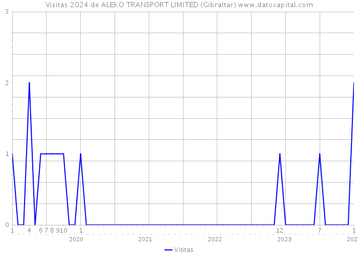 Visitas 2024 de ALEKO TRANSPORT LIMITED (Gibraltar) 