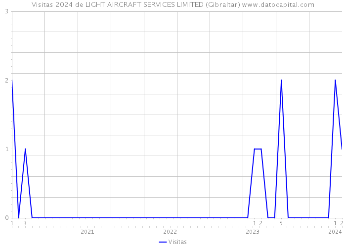 Visitas 2024 de LIGHT AIRCRAFT SERVICES LIMITED (Gibraltar) 