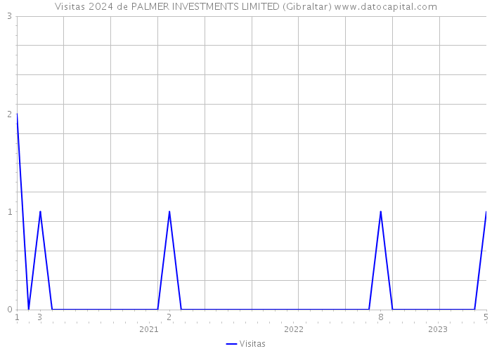 Visitas 2024 de PALMER INVESTMENTS LIMITED (Gibraltar) 