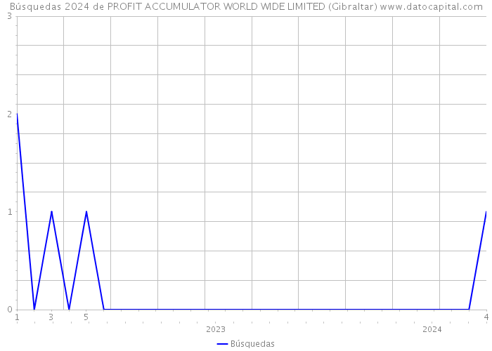 Búsquedas 2024 de PROFIT ACCUMULATOR WORLD WIDE LIMITED (Gibraltar) 