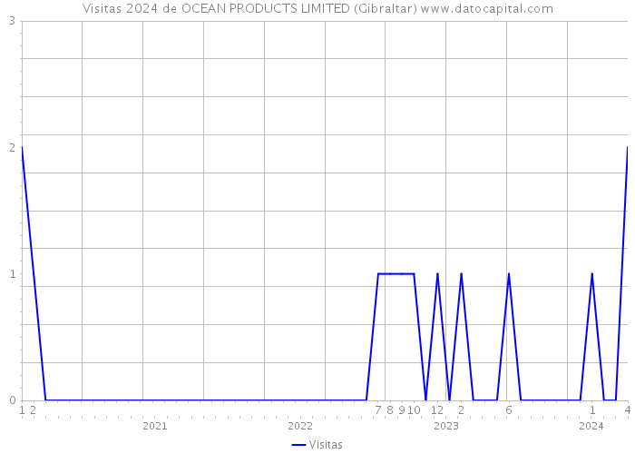 Visitas 2024 de OCEAN PRODUCTS LIMITED (Gibraltar) 
