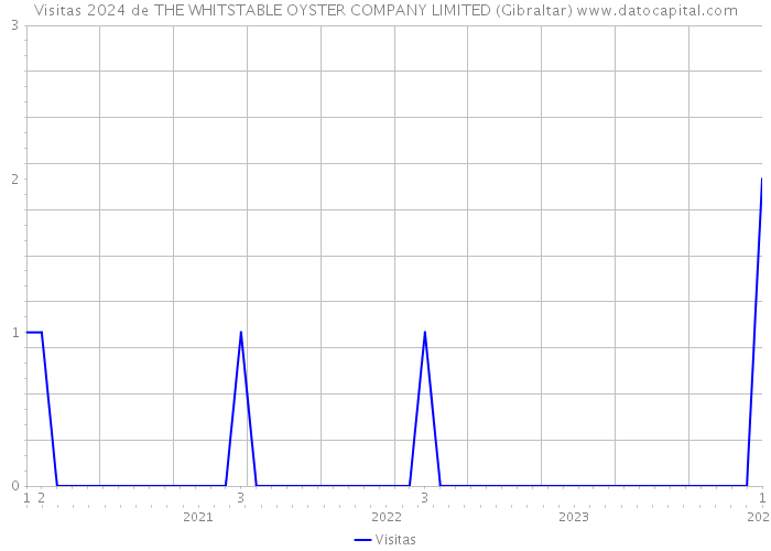 Visitas 2024 de THE WHITSTABLE OYSTER COMPANY LIMITED (Gibraltar) 