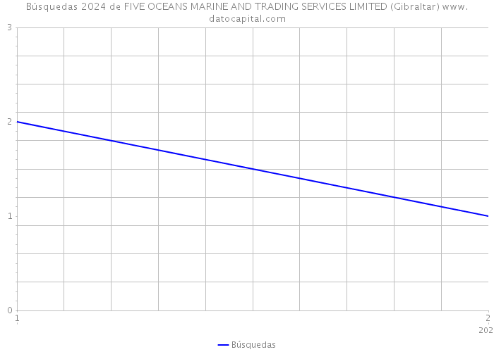 Búsquedas 2024 de FIVE OCEANS MARINE AND TRADING SERVICES LIMITED (Gibraltar) 