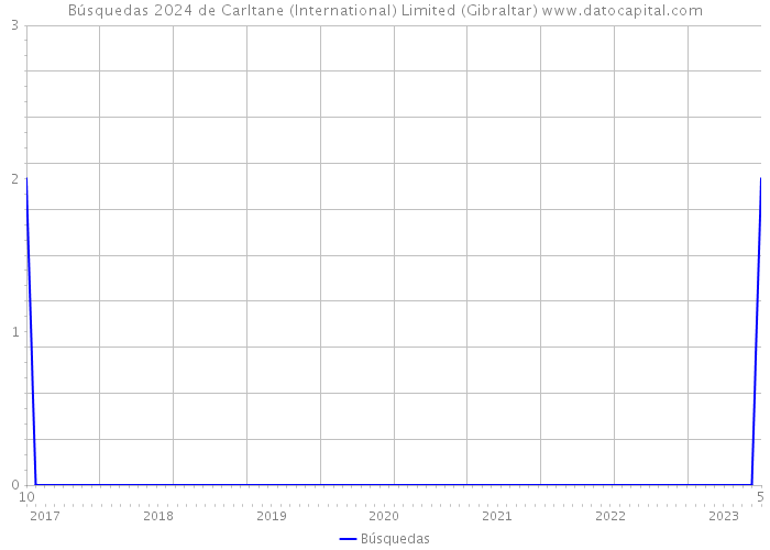 Búsquedas 2024 de Carltane (International) Limited (Gibraltar) 