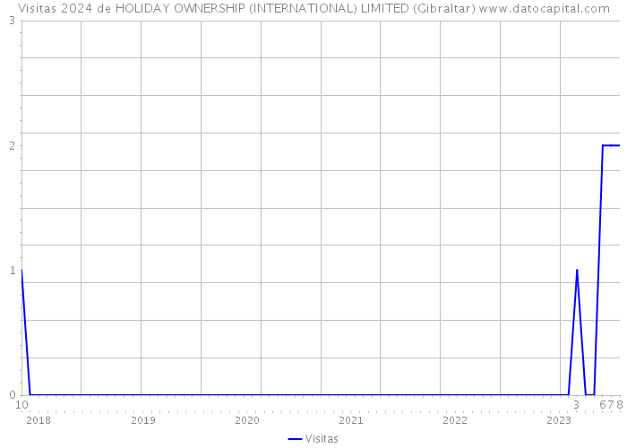 Visitas 2024 de HOLIDAY OWNERSHIP (INTERNATIONAL) LIMITED (Gibraltar) 
