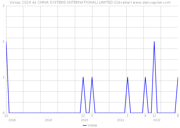Visitas 2024 de CHINA SYSTEMS (INTERNATIONAL) LIMITED (Gibraltar) 