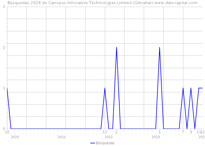 Búsquedas 2024 de Canopus Innovative Technologies Limited (Gibraltar) 