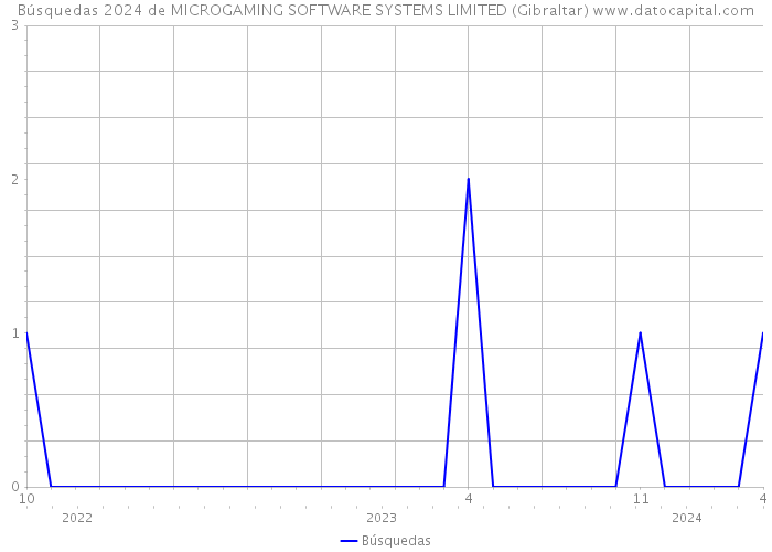 Búsquedas 2024 de MICROGAMING SOFTWARE SYSTEMS LIMITED (Gibraltar) 