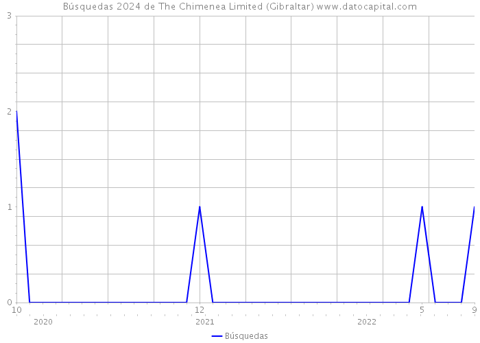 Búsquedas 2024 de The Chimenea Limited (Gibraltar) 