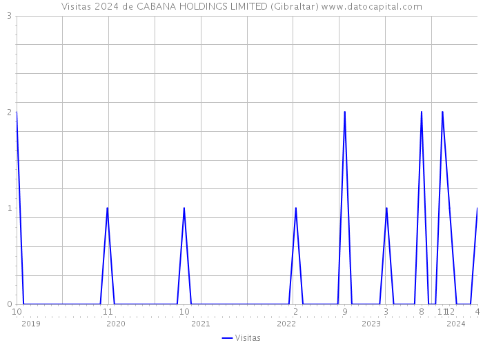 Visitas 2024 de CABANA HOLDINGS LIMITED (Gibraltar) 