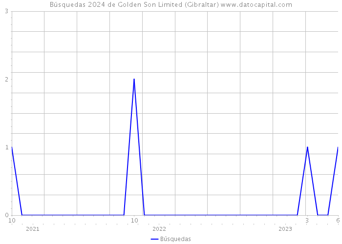 Búsquedas 2024 de Golden Son Limited (Gibraltar) 