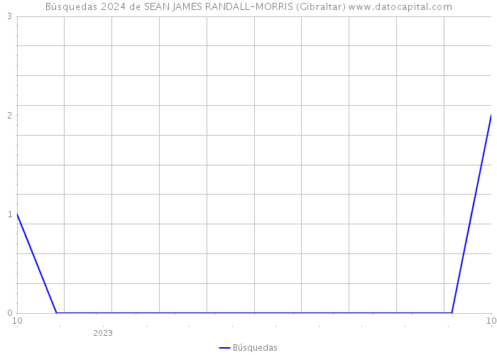 Búsquedas 2024 de SEAN JAMES RANDALL-MORRIS (Gibraltar) 
