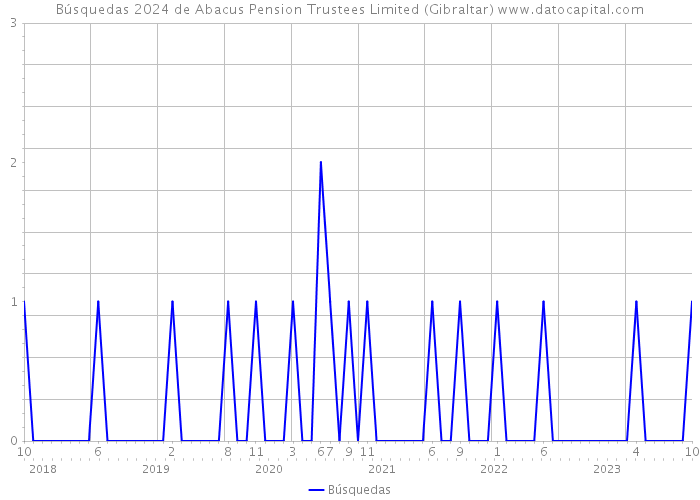 Búsquedas 2024 de Abacus Pension Trustees Limited (Gibraltar) 