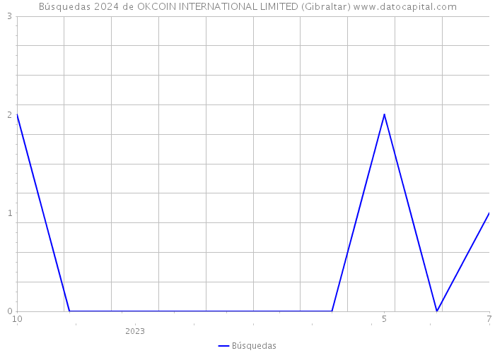 Búsquedas 2024 de OKCOIN INTERNATIONAL LIMITED (Gibraltar) 