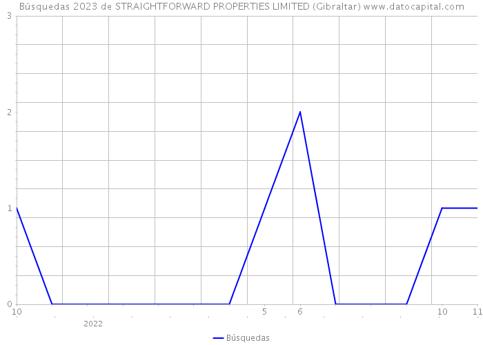 Búsquedas 2023 de STRAIGHTFORWARD PROPERTIES LIMITED (Gibraltar) 