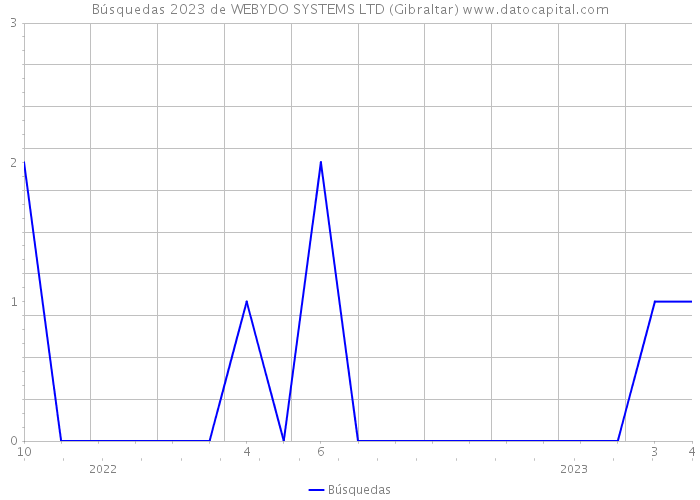 Búsquedas 2023 de WEBYDO SYSTEMS LTD (Gibraltar) 