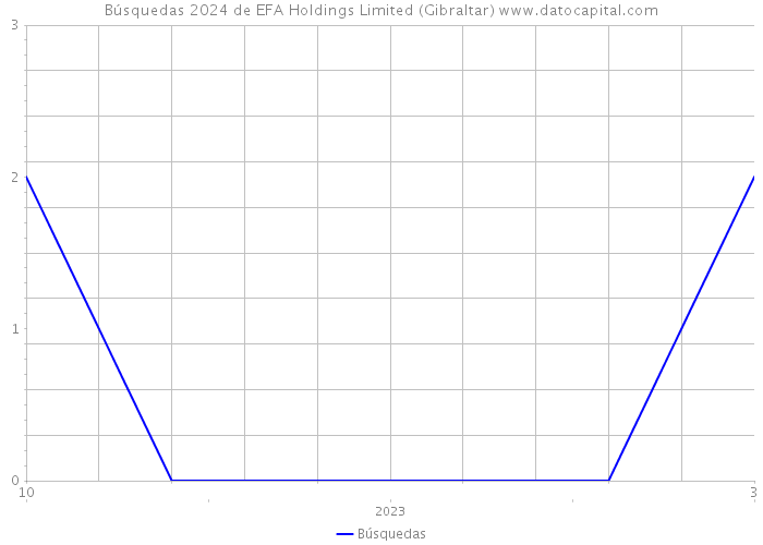 Búsquedas 2024 de EFA Holdings Limited (Gibraltar) 