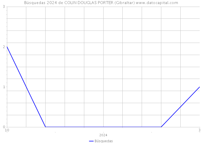 Búsquedas 2024 de COLIN DOUGLAS PORTER (Gibraltar) 