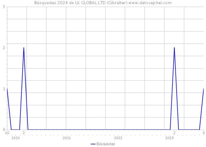 Búsquedas 2024 de LK GLOBAL LTD (Gibraltar) 