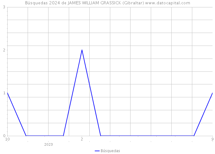 Búsquedas 2024 de JAMES WILLIAM GRASSICK (Gibraltar) 