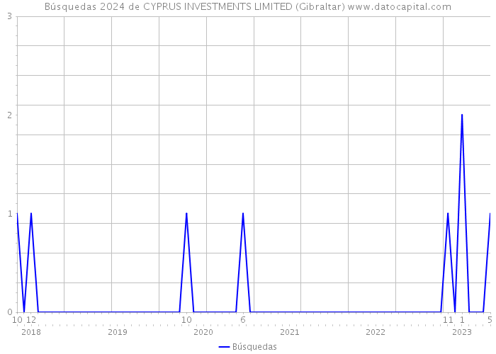 Búsquedas 2024 de CYPRUS INVESTMENTS LIMITED (Gibraltar) 