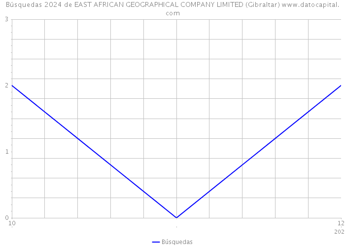 Búsquedas 2024 de EAST AFRICAN GEOGRAPHICAL COMPANY LIMITED (Gibraltar) 