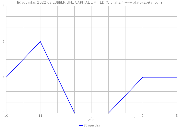 Búsquedas 2022 de LUBBER LINE CAPITAL LIMITED (Gibraltar) 