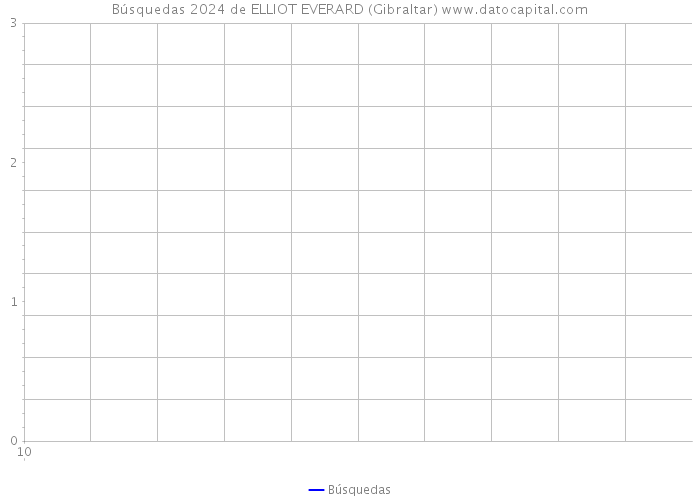 Búsquedas 2024 de ELLIOT EVERARD (Gibraltar) 