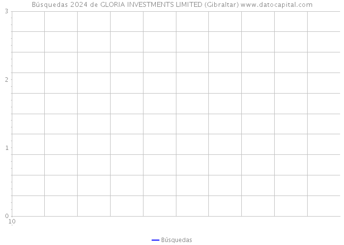 Búsquedas 2024 de GLORIA INVESTMENTS LIMITED (Gibraltar) 