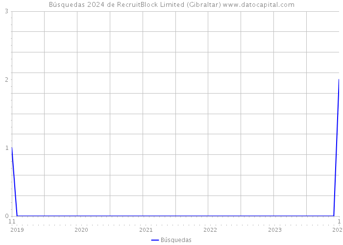 Búsquedas 2024 de RecruitBlock Limited (Gibraltar) 