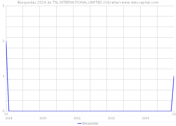 Búsquedas 2024 de TSL INTERNATIONAL LIMITED (Gibraltar) 
