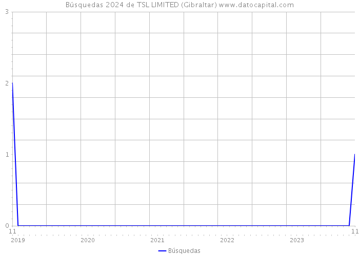 Búsquedas 2024 de TSL LIMITED (Gibraltar) 