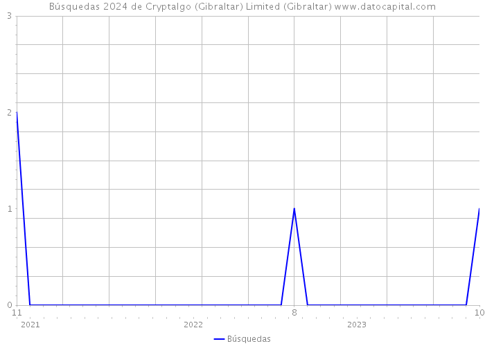 Búsquedas 2024 de Cryptalgo (Gibraltar) Limited (Gibraltar) 