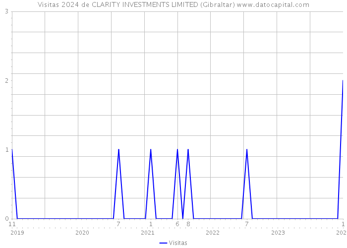 Visitas 2024 de CLARITY INVESTMENTS LIMITED (Gibraltar) 